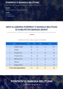 Porprov VI Babel 2023, Bangka Tengah Kokoh Dipuncak Klasemen Sementara 